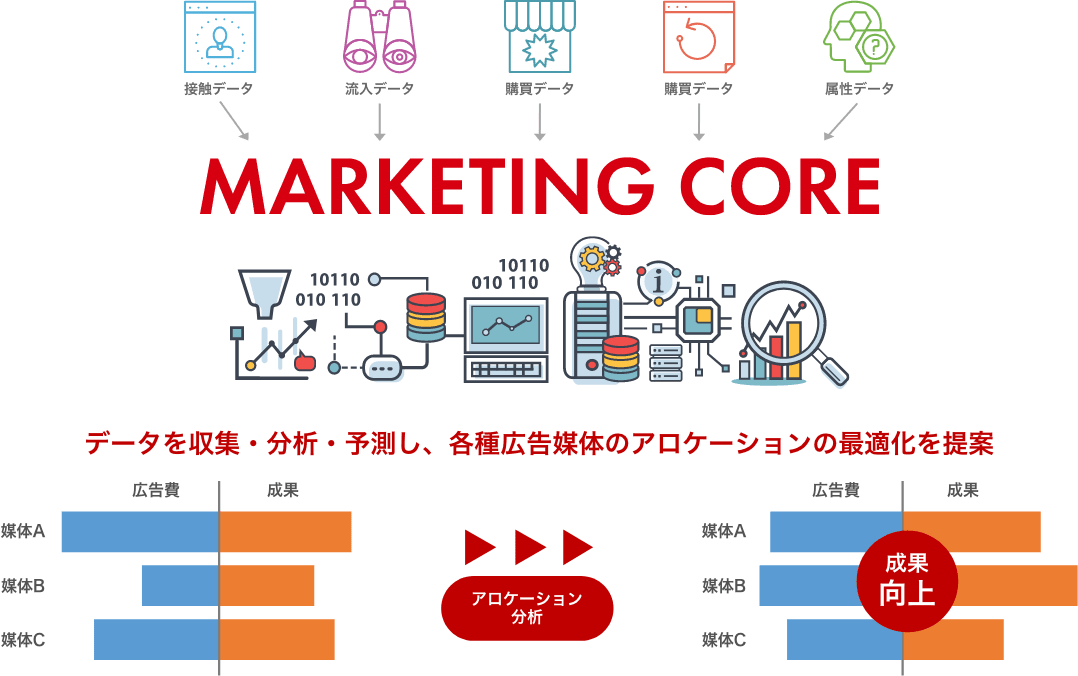 Marketing Core